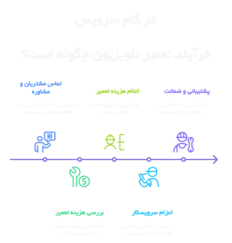 مراحل تعمیر تلویزیون در کام سرویس